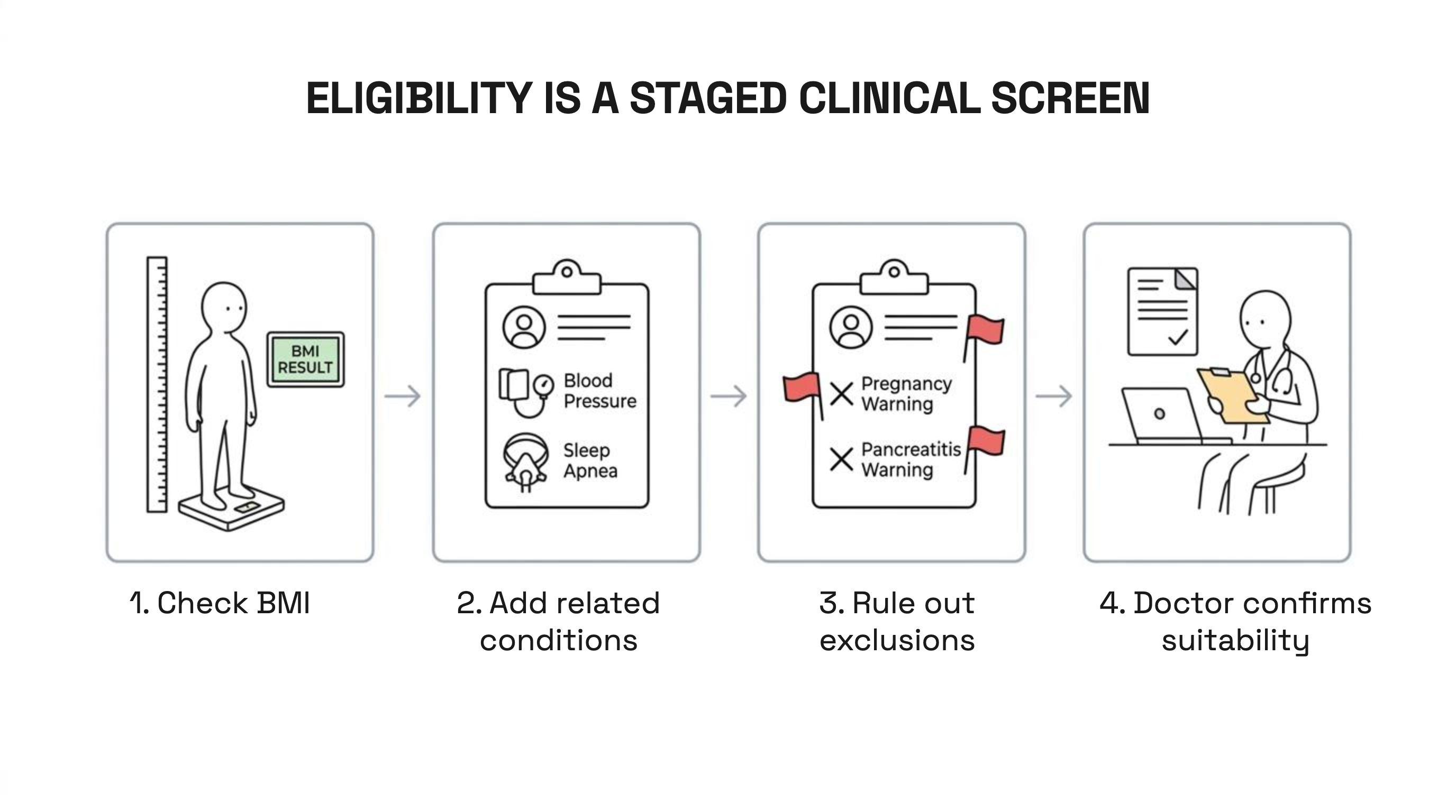 Eligibility is a staged clinical screen: 1. Check BMI, 2. Add related conditions, 3. Rule out exclusions, 4. Doctor confirms suitability